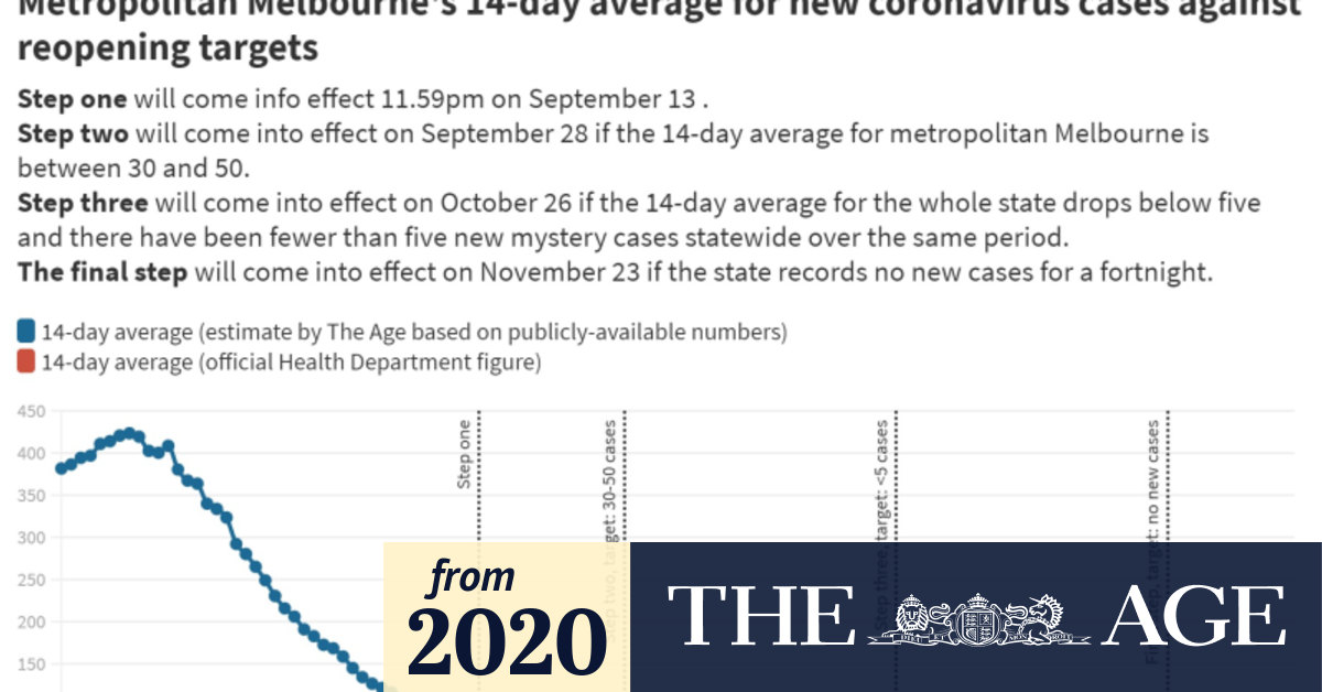 How Melbourne's and regional Victoria's 14day averages for new